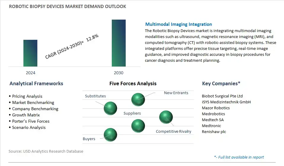 Robotic Biopsy Devices Industry- Market Size, Share, Trends, Growth Outlook